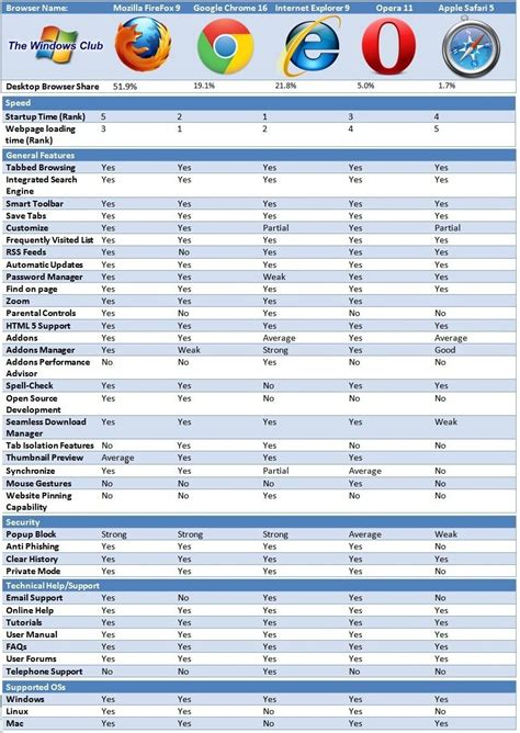 List of Internet top.